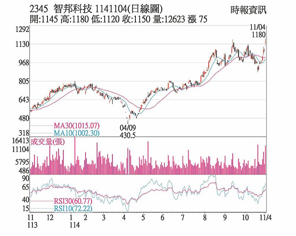 智邦 股價創收盤新高