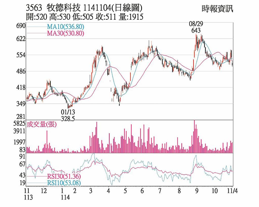 牧德 除權息題材加持