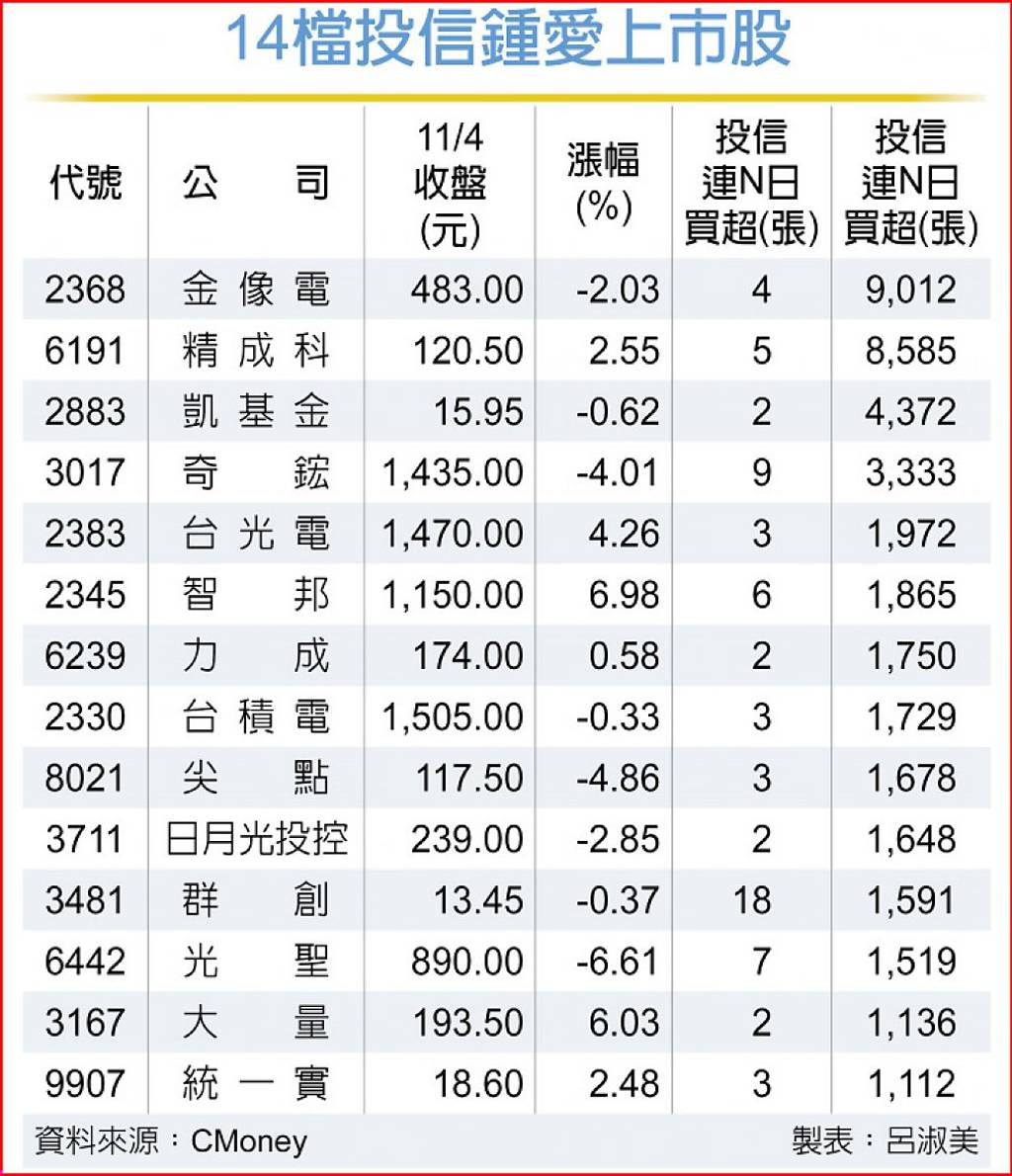 投信送暖 14檔獲連買逾千張