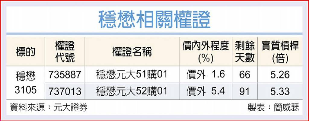 穩懋 營運好轉法人挺