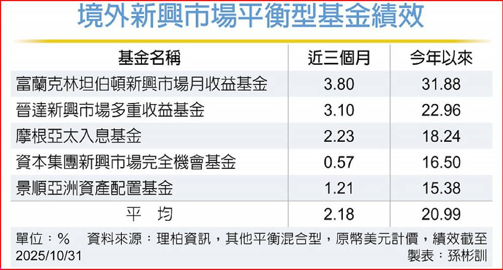 評價面吸睛 新興市場股債人氣高