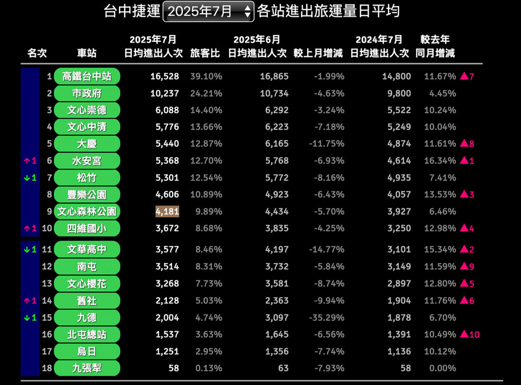 跟進北捷模式 台中雙捷新住宅紅利延燒中