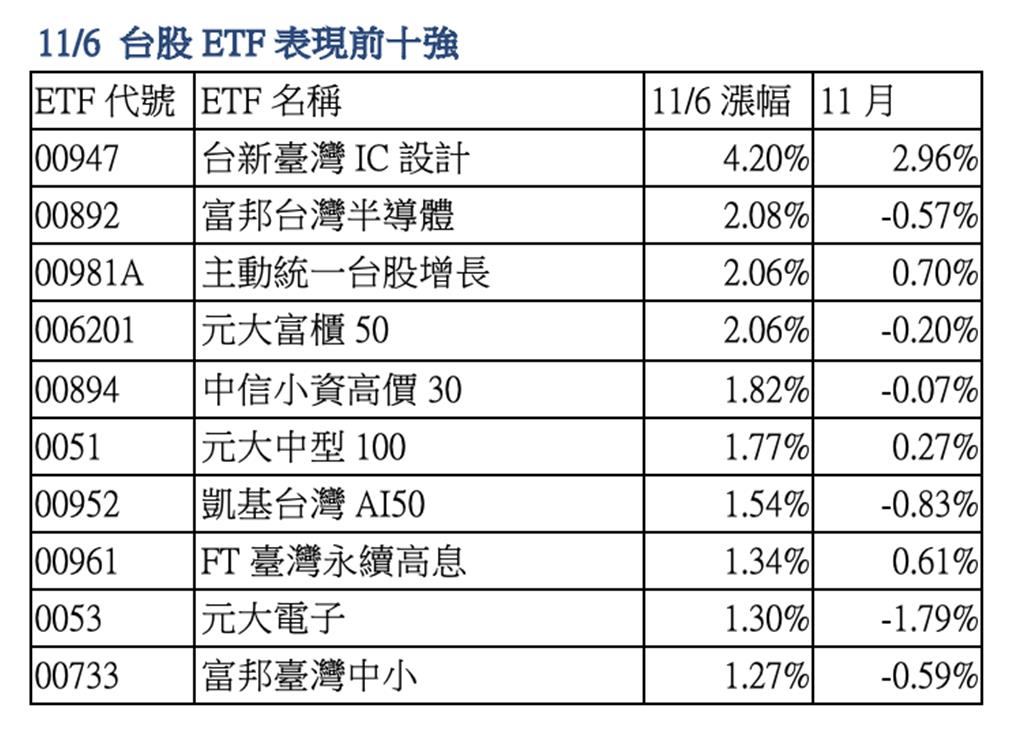 MSCI季節調整與記憶體價格復甦加成 00947單日強漲4.2%居台股ETF冠軍