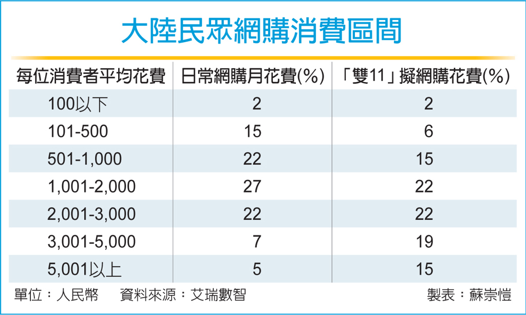 數字看中國|陸「雙11」人均消費 增逾700人民幣