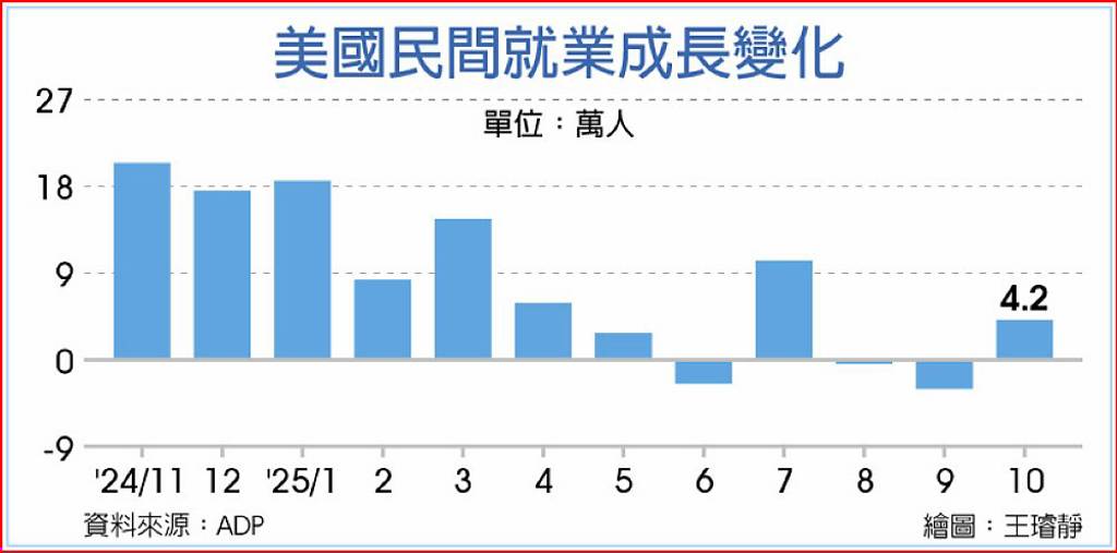美10月小非農就業 大增4.2萬人超預期
