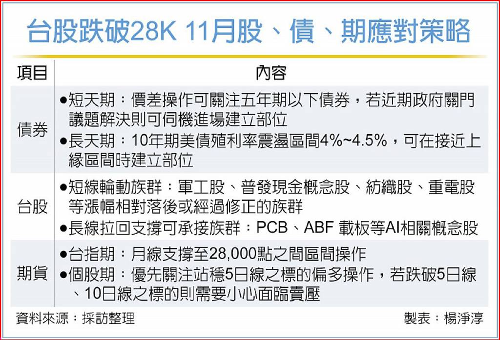 台股跌破28K 11月股、債、期應對策略