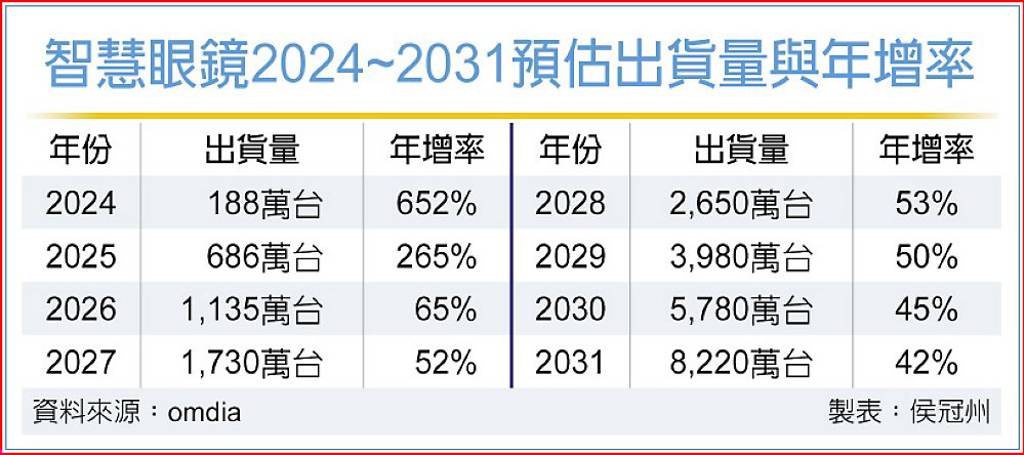 智慧眼鏡出貨喊旺 台EMS廠搶卡位