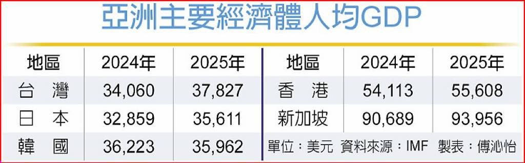 明年人均GDP破4萬美元？ 財部：觀察三變素