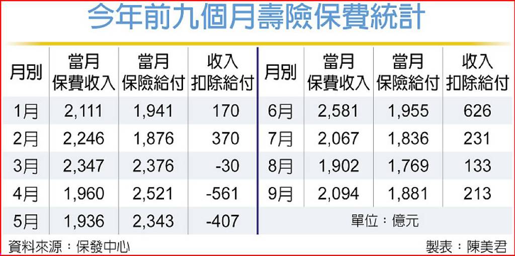 9月保費現金淨流入213億