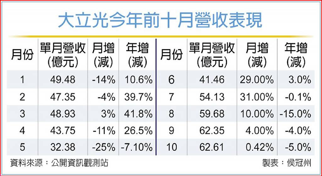 大立光：11月出貨動能收斂
