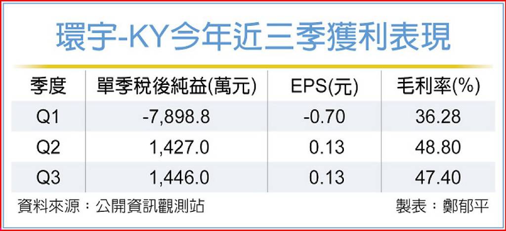 需求旺 環宇-KY連兩季賺錢