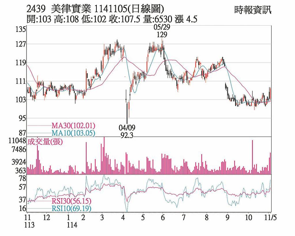 美律 外資轉買逆勢走高