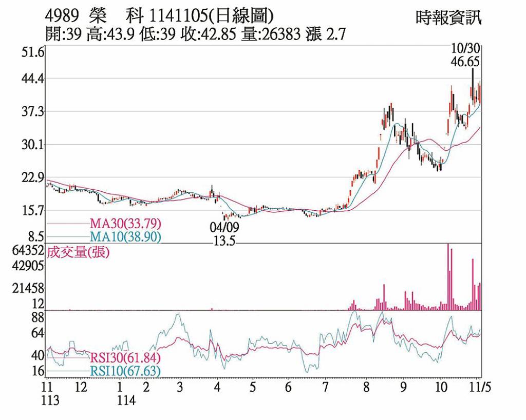 榮科 轉型高階銅箔可期