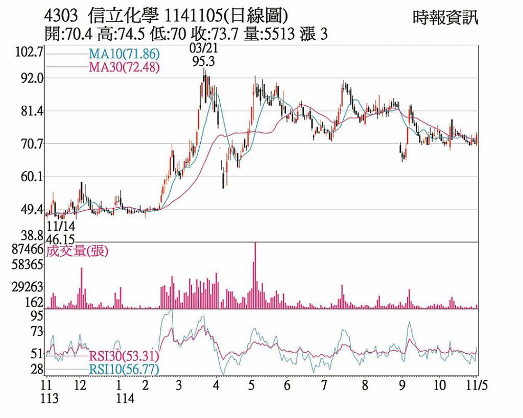 信立 特定買盤進場拉抬
