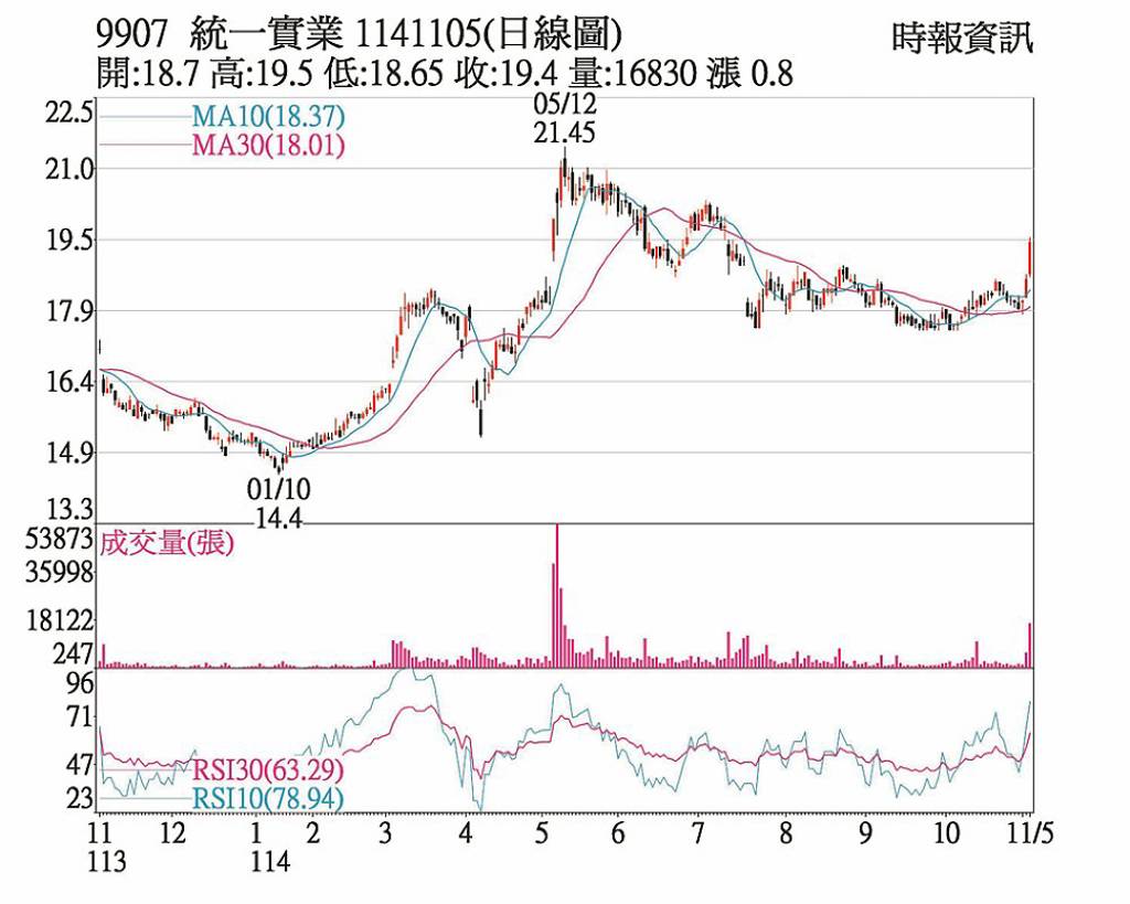 統一實 獲利大增推升股價