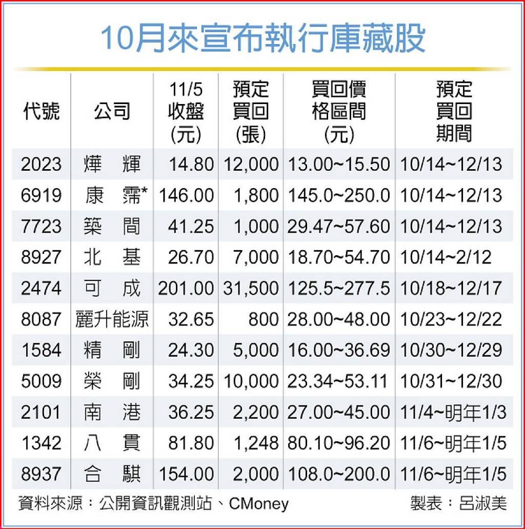 11檔庫藏股護盤 8檔收漲