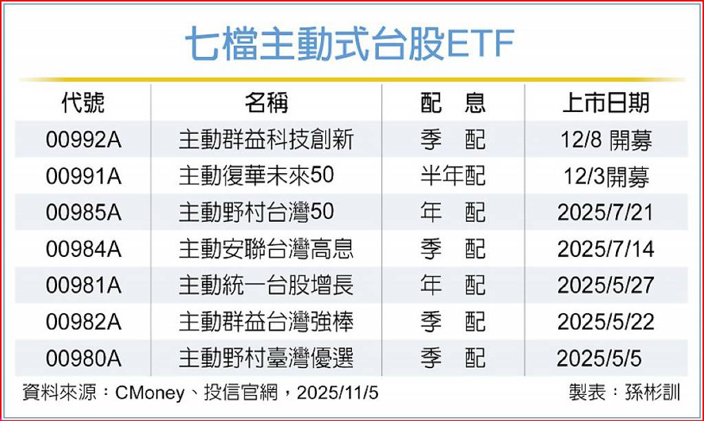 主動式台股ETF 再添二新兵
