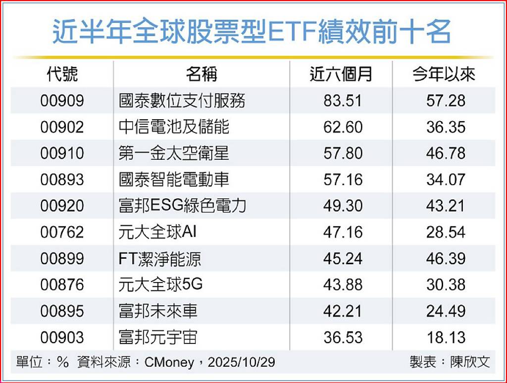 海外ETF大爆發！比特幣、儲能、太空衛星成新寵近半年4檔報酬率飆破50％ - 日報- 工商時報