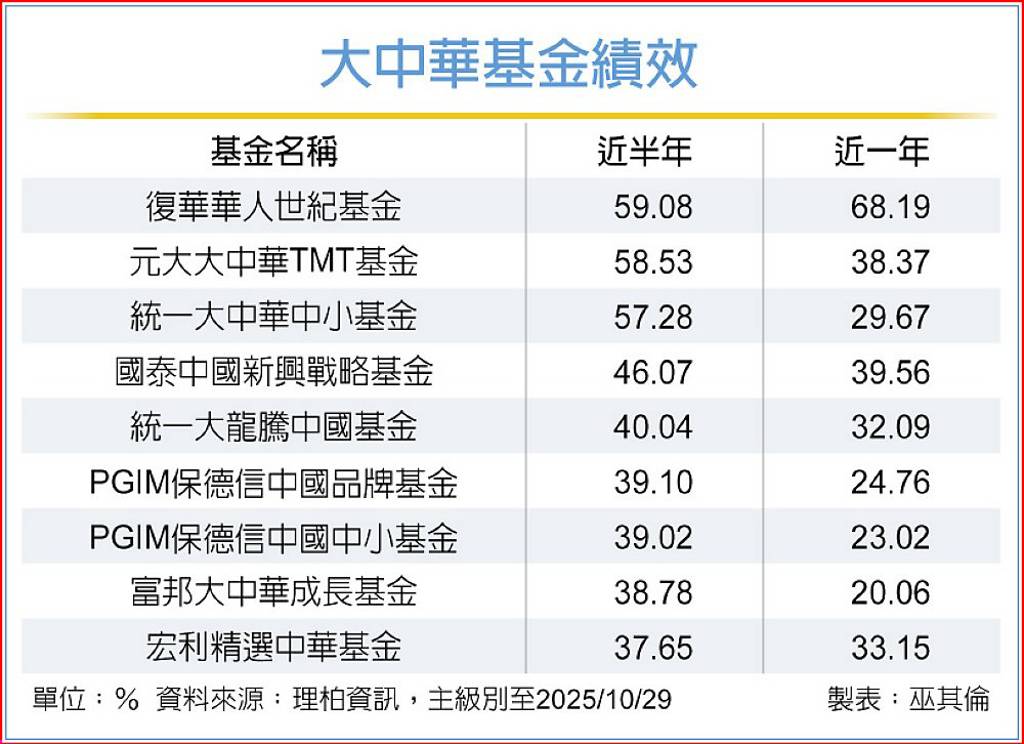 全球股市奔漲 大中華基金最出眾