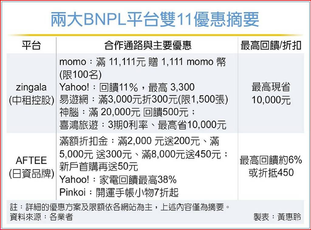 先買後付業者 看旺購物節業績