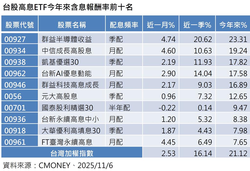 高股息ETF十強出爐!00927今年來強漲23.31%奪冠 0056、00918也進榜