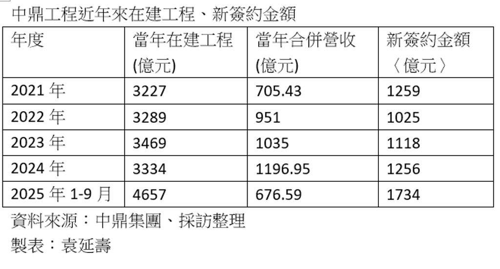 中鼎前三季新簽約額與在建工程 雙創新高