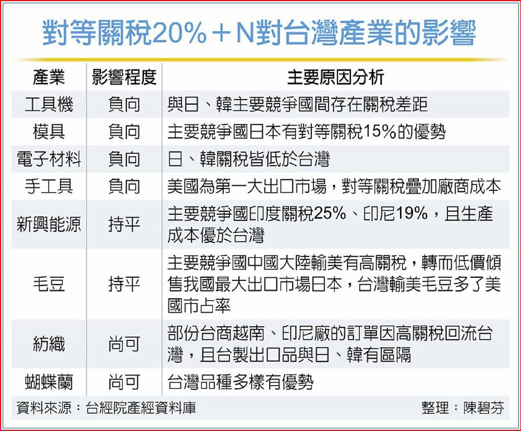 台經院樂觀台美關稅降到15％ 8產業20％＋N關稅衝擊一次看- 日報- 工商時報