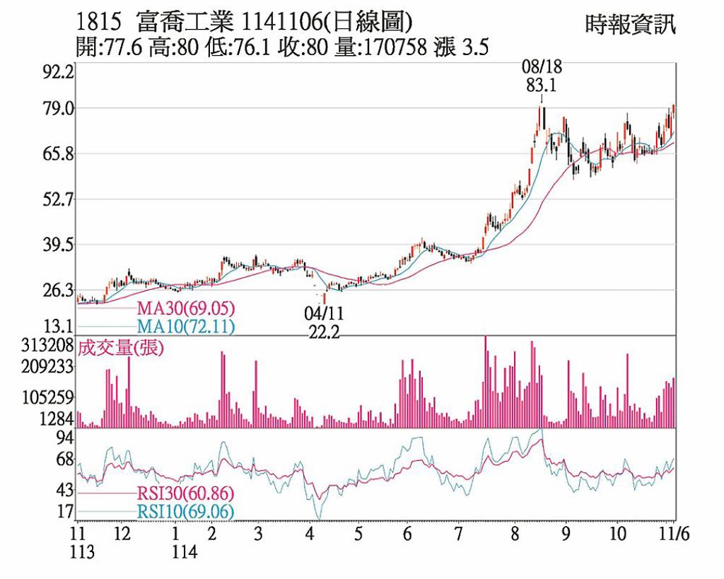富喬 資金卡位財報題材