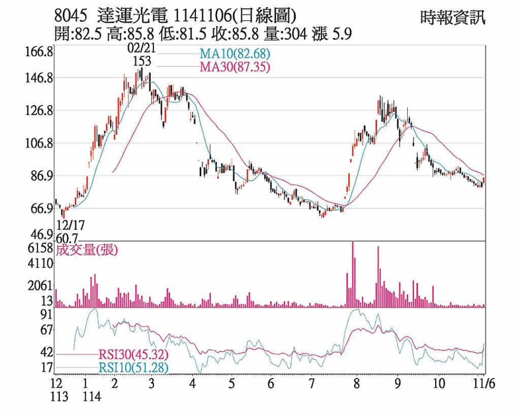 達運光電 營運回溫買盤進場