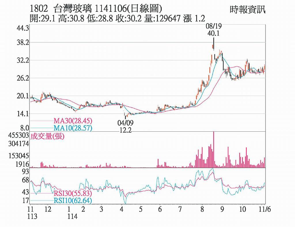 台玻 放量突破30元大關