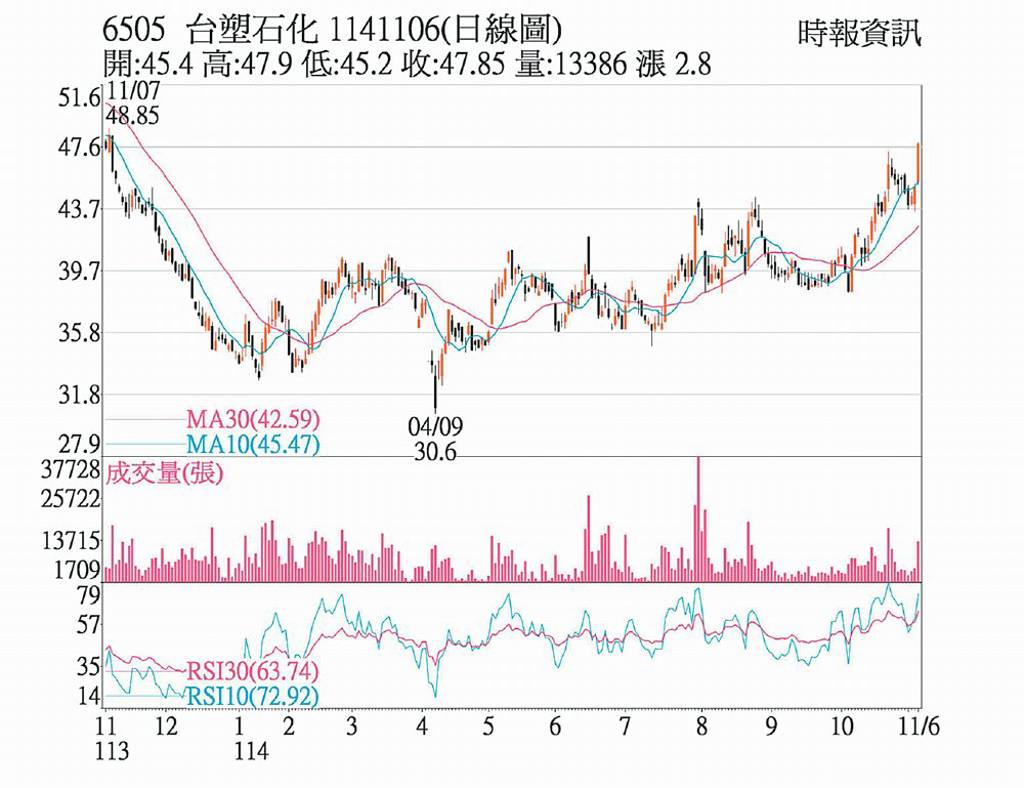 台塑化 站上波段新高點