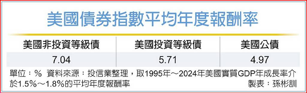 降息+旺季行情 非投等債前景佳