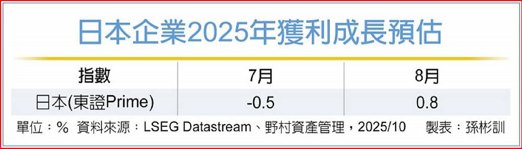 迎利多 日股前景續看好