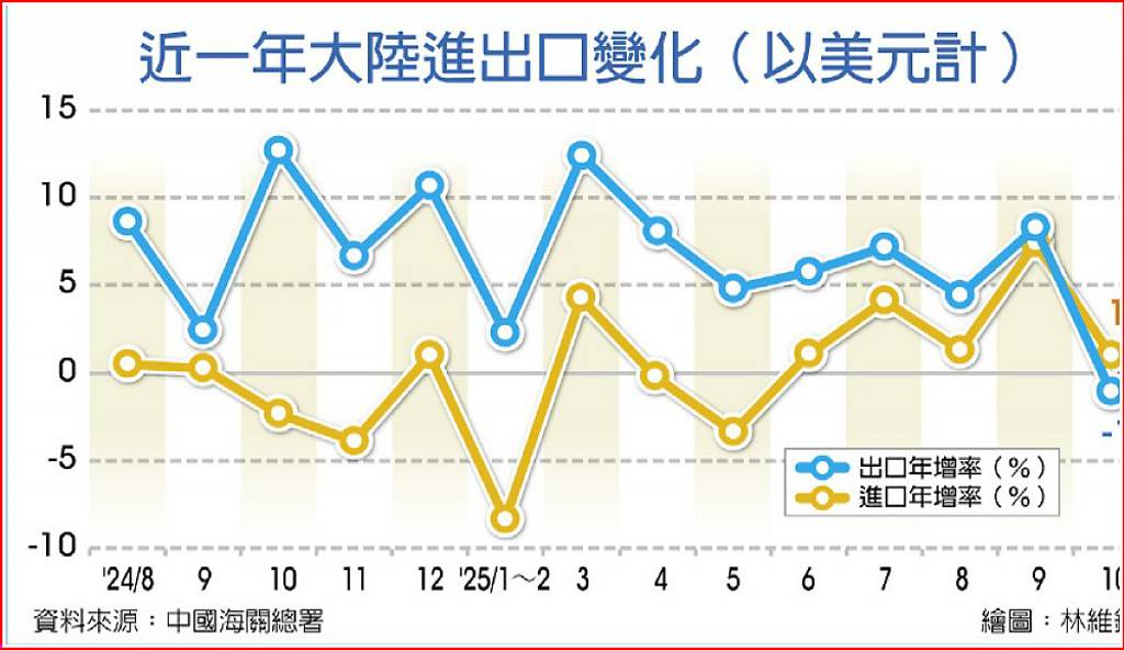 關稅戰衝擊 大陸10月出口意外年減1.1%