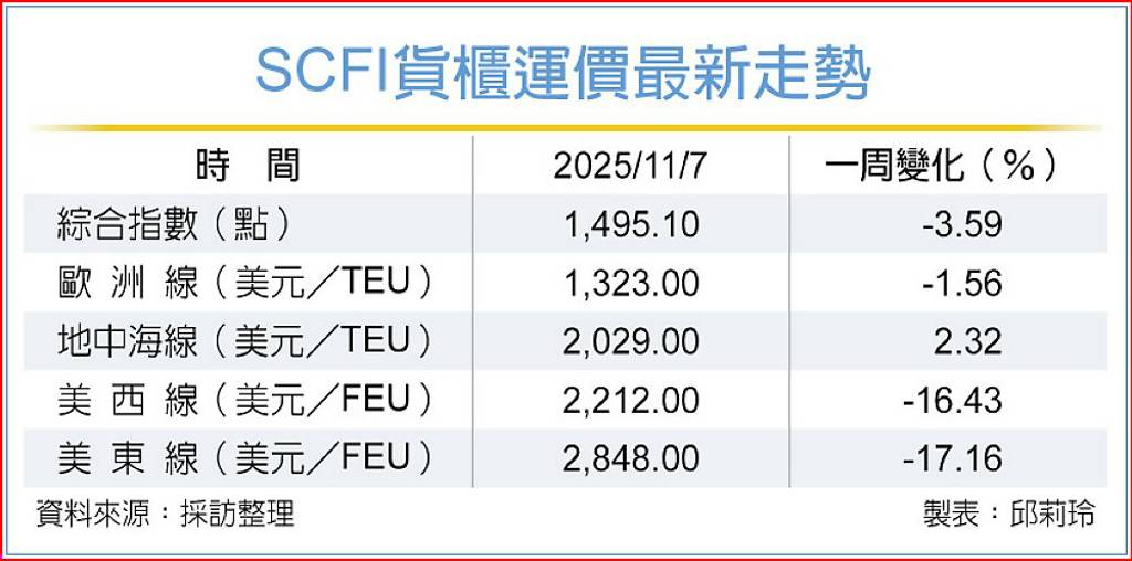 漲價告吹 SCFI美線轉跌