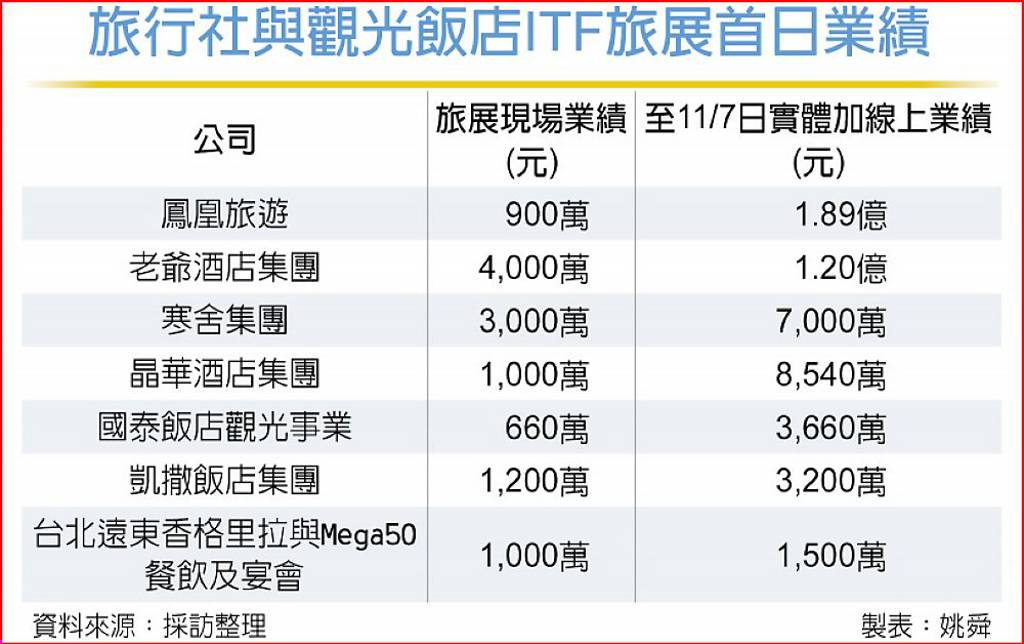 老爺酒店集團 旅展首日業績奏捷