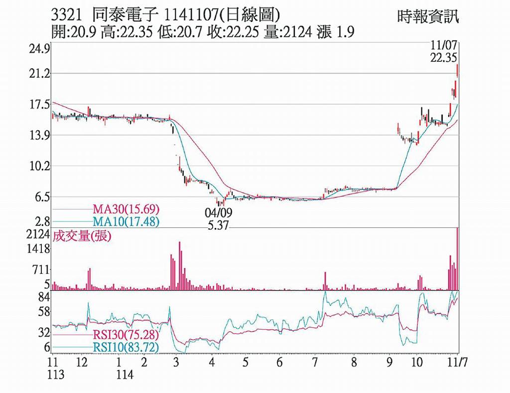 同泰 均線呈多頭排列