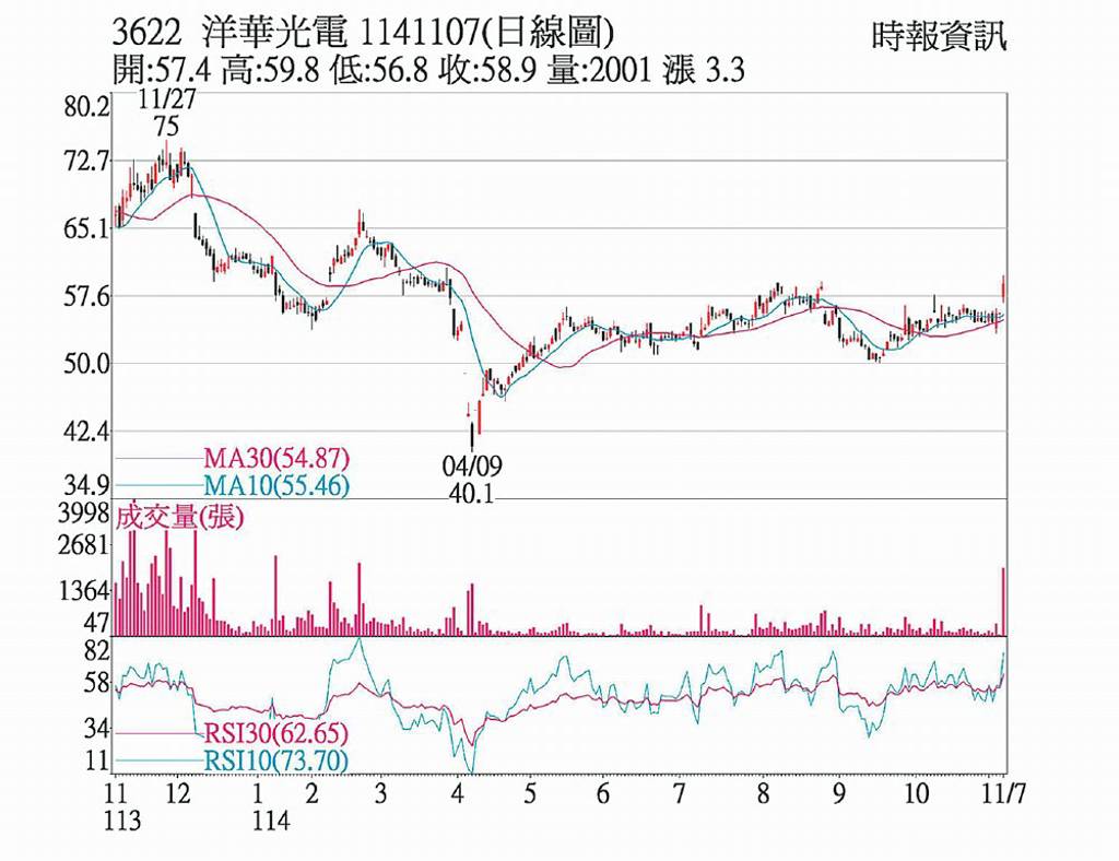 洋華 外資、自營商力挺