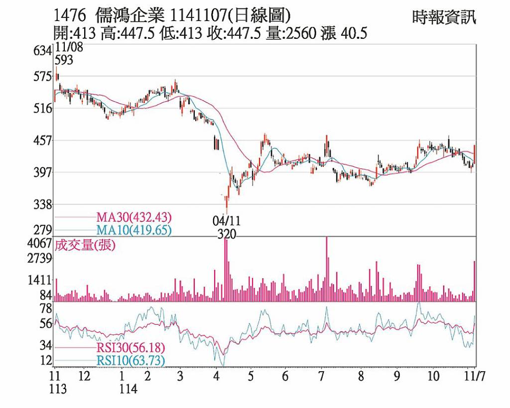 儒鴻 股價放量衝上漲停