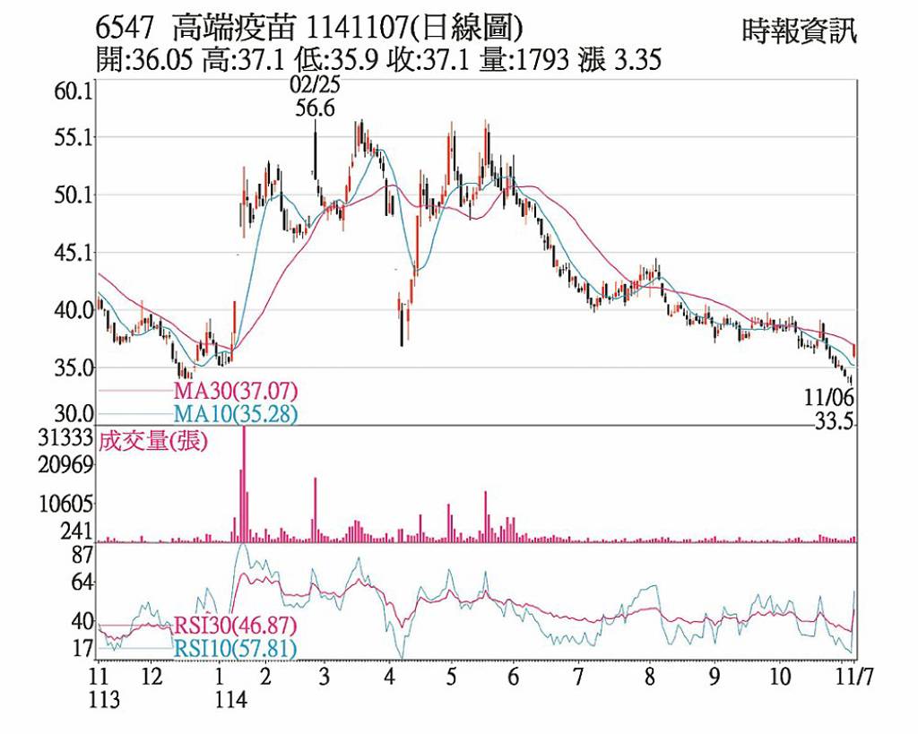 高端 特定買盤進駐拉抬