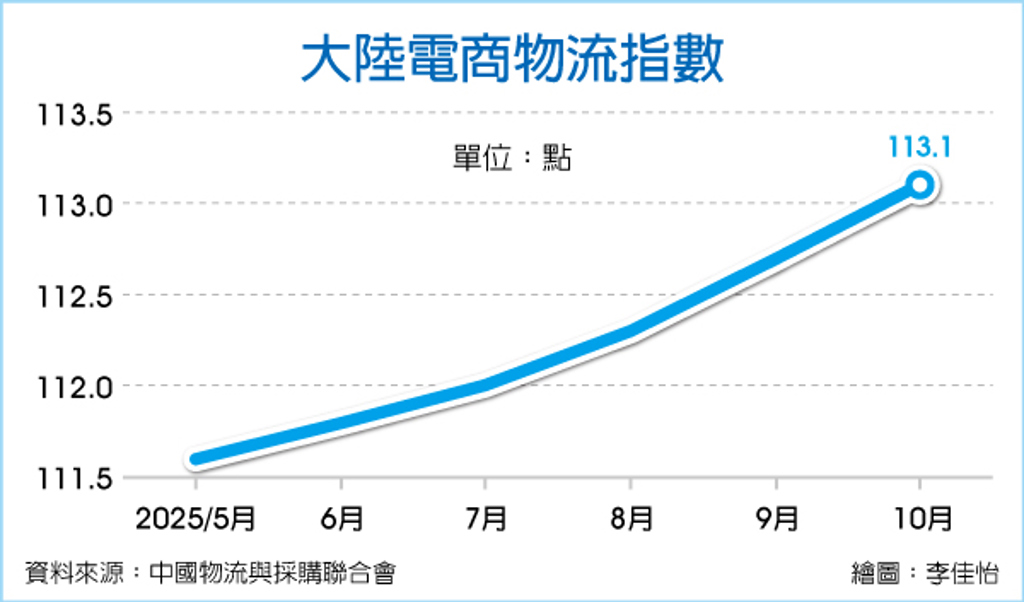 數字看中國|雙節推動 電商物流指數回升