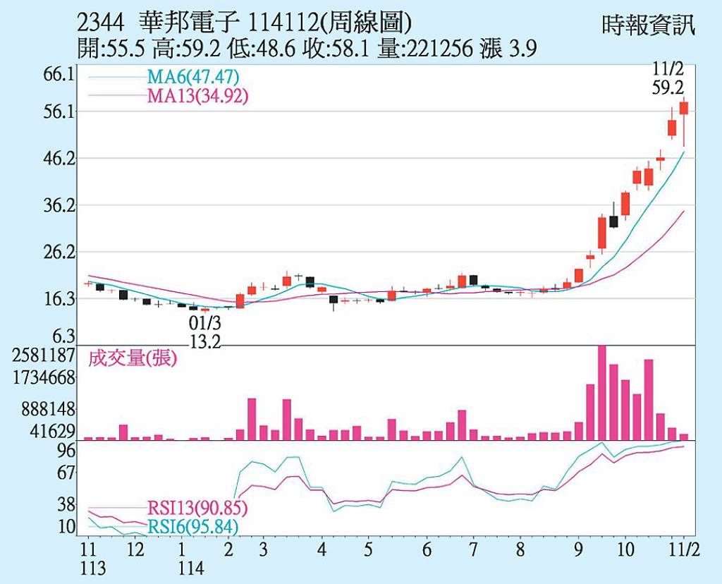 華邦電 DRAM訂單熱