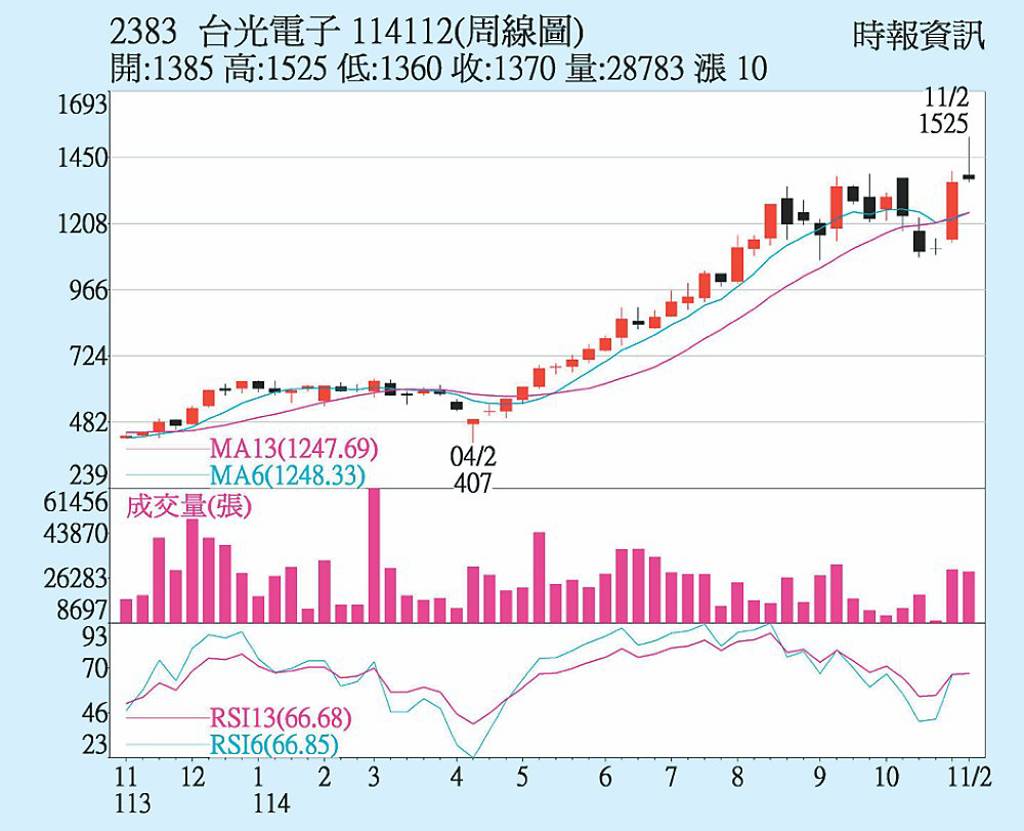 台光電 中長期展望佳