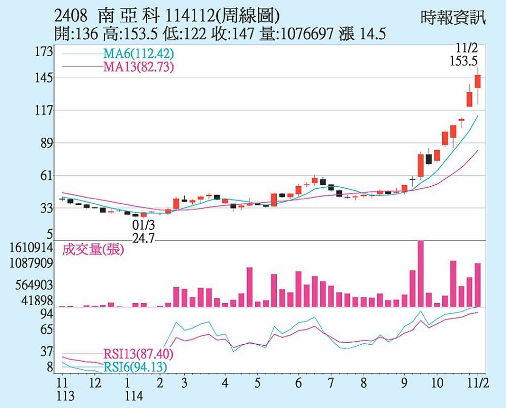 南亞科 營收有望續揚