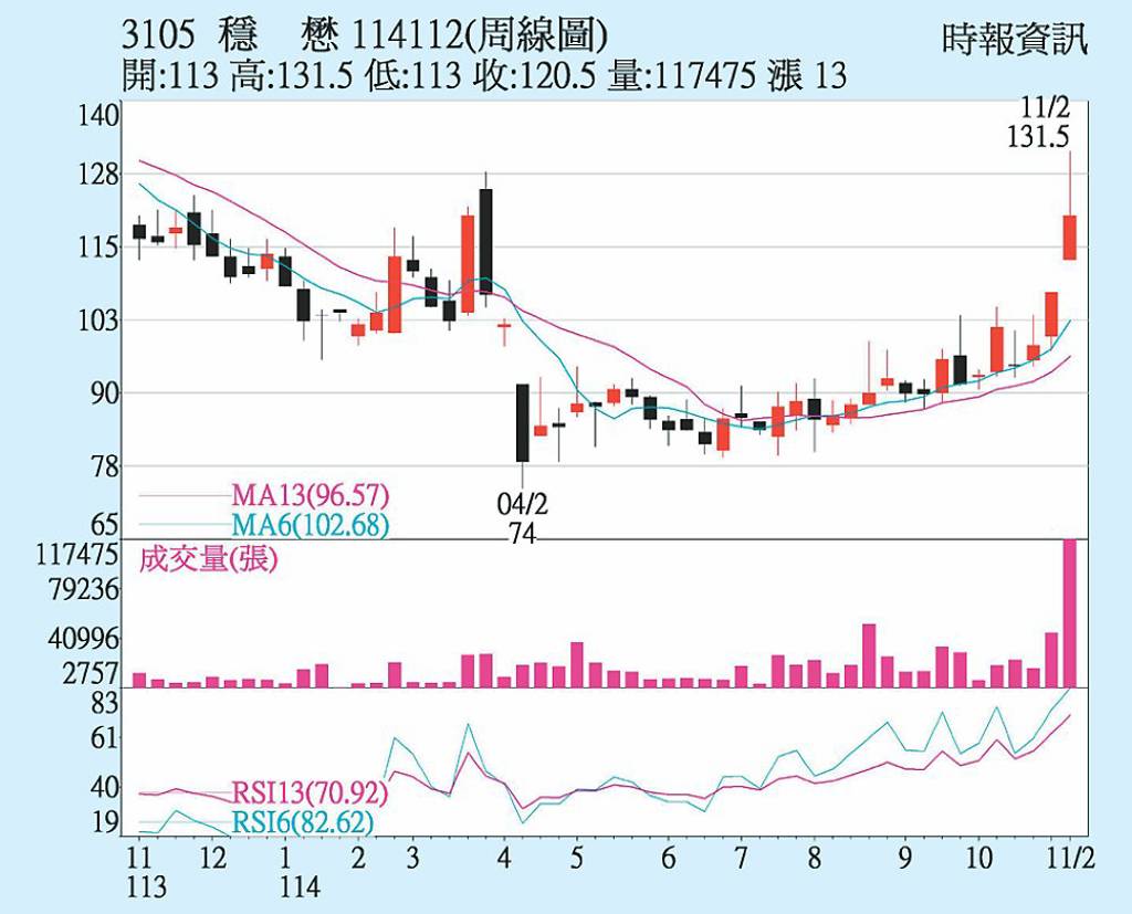 穩懋 財報題材加持