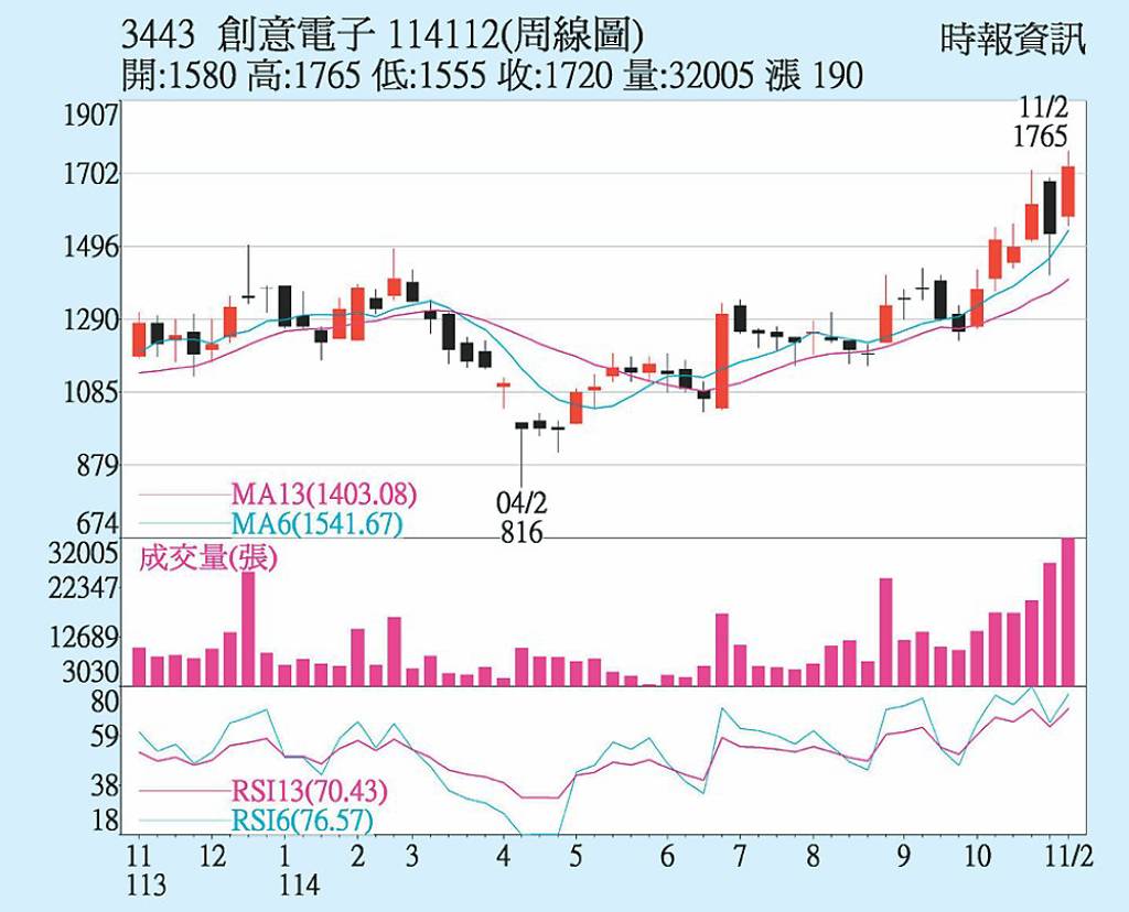 創意 獲利拚締新猷