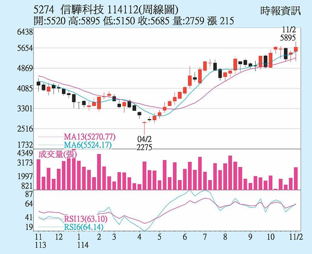 信驊 業外挹注給力