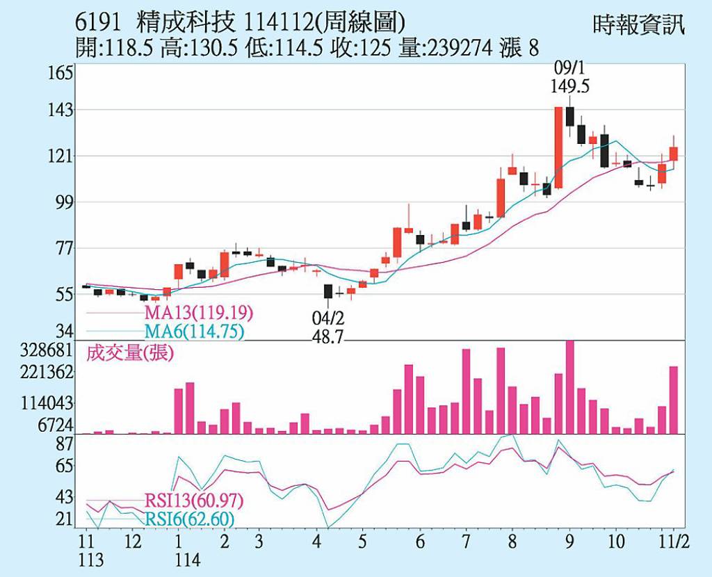 精成科 周線回升上攻