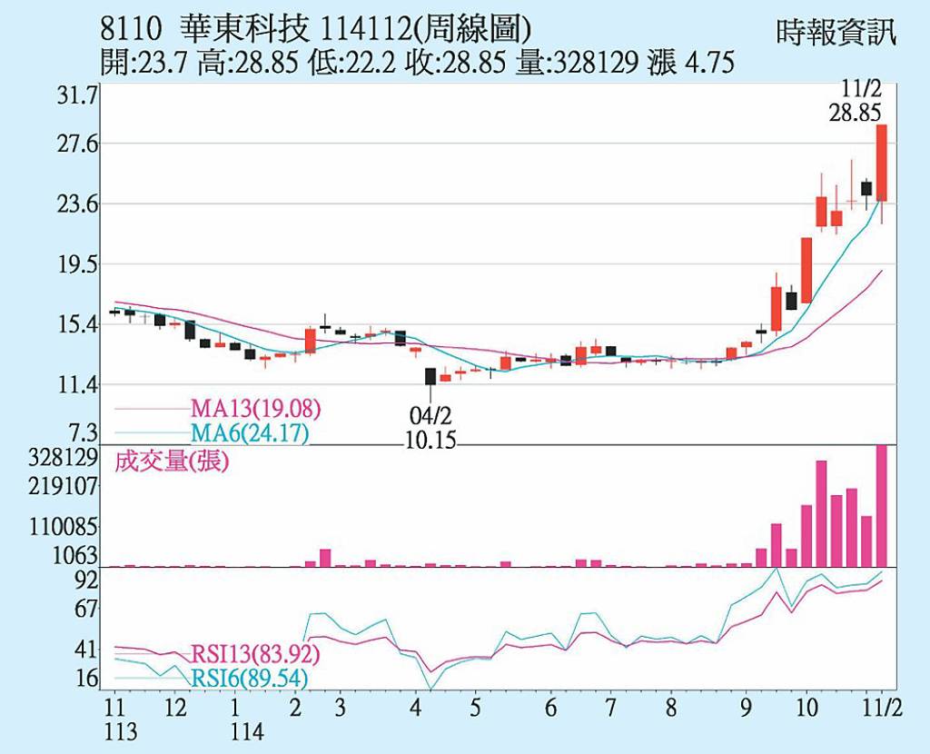 華東 站穩所有均線