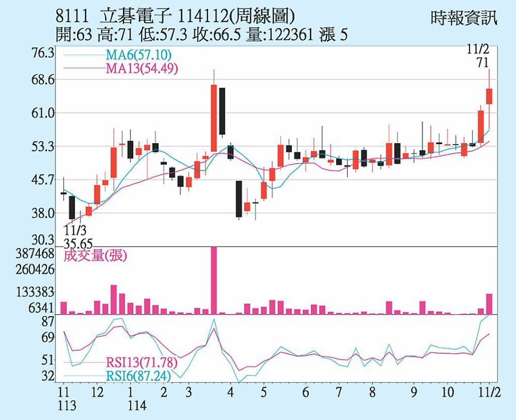 立碁 打造光產業鏈